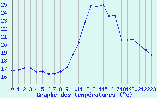 Courbe de tempratures pour Bagnres-de-Luchon (31)