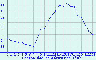 Courbe de tempratures pour Nmes - Courbessac (30)