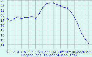 Courbe de tempratures pour Hyres (83)