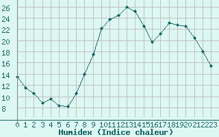 Courbe de l'humidex pour Nevers (58)