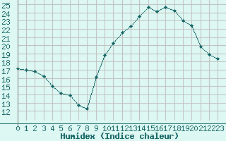 Courbe de l'humidex pour Pau (64)