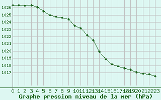 Courbe de la pression atmosphrique pour Dolembreux (Be)