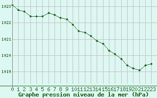 Courbe de la pression atmosphrique pour Aniane (34)