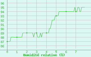 Courbe de l'humidit relative pour Capbreton (40)