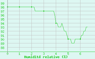 Courbe de l'humidit relative pour Pouzauges (85)