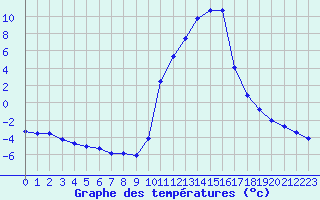 Courbe de tempratures pour Sisteron (04)