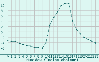 Courbe de l'humidex pour Sisteron (04)