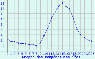 Courbe de tempratures pour Auch (32)