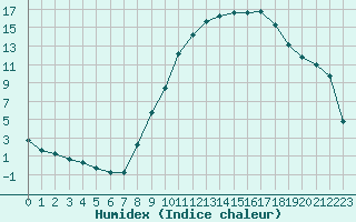 Courbe de l'humidex pour Pertuis - Le Farigoulier (84)