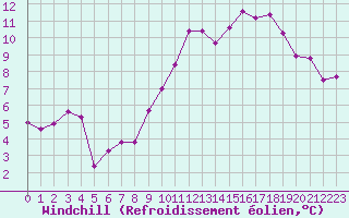Courbe du refroidissement olien pour Albert-Bray (80)