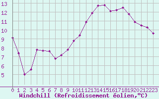 Courbe du refroidissement olien pour Pontoise - Cormeilles (95)