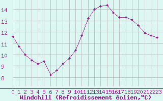 Courbe du refroidissement olien pour Souprosse (40)