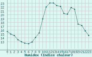 Courbe de l'humidex pour Embrun (05)