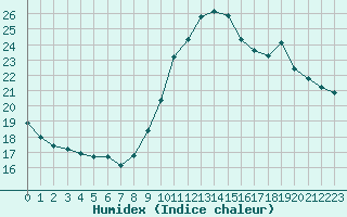 Courbe de l'humidex pour Trgueux (22)