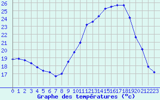 Courbe de tempratures pour Haegen (67)