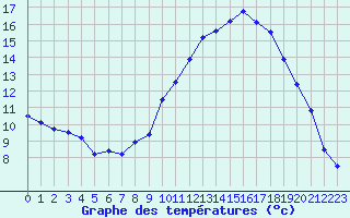 Courbe de tempratures pour Albert-Bray (80)
