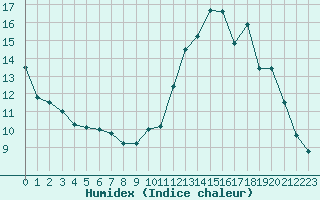 Courbe de l'humidex pour Bures-sur-Yvette (91)