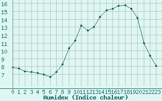 Courbe de l'humidex pour Dole-Tavaux (39)