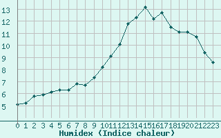 Courbe de l'humidex pour Almenches (61)