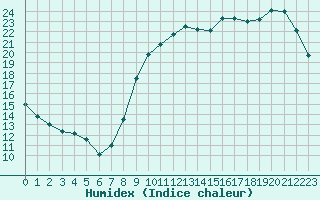 Courbe de l'humidex pour Lorient (56)