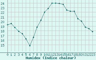 Courbe de l'humidex pour Hyres (83)