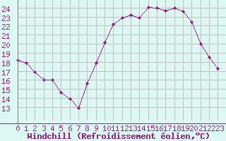 Courbe du refroidissement olien pour Niort (79)