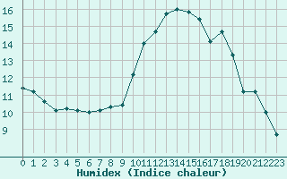 Courbe de l'humidex pour Saint-Philbert-sur-Risle (27)