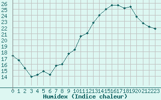 Courbe de l'humidex pour Saint-Dizier (52)