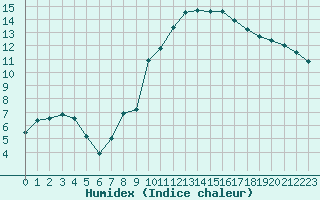 Courbe de l'humidex pour Bergerac (24)