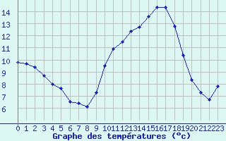 Courbe de tempratures pour Ruffiac (47)