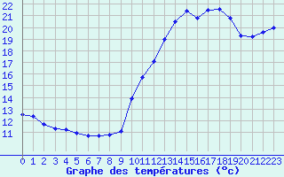 Courbe de tempratures pour Aigrefeuille d