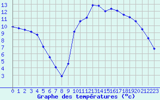 Courbe de tempratures pour Sarzeau (56)