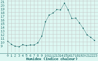 Courbe de l'humidex pour Saint-Vran (05)