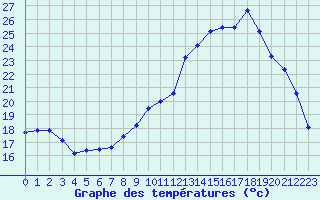 Courbe de tempratures pour Ambrieu (01)