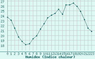 Courbe de l'humidex pour Woluwe-Saint-Pierre (Be)