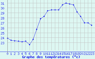 Courbe de tempratures pour Cap Cpet (83)