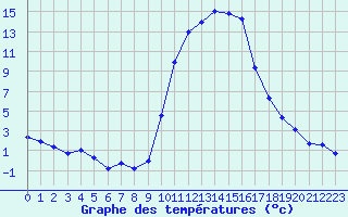 Courbe de tempratures pour Saint-Girons (09)