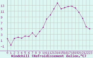 Courbe du refroidissement olien pour Saint-Etienne (42)
