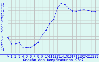 Courbe de tempratures pour Grenoble/St-Etienne-St-Geoirs (38)