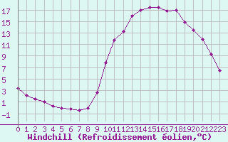 Courbe du refroidissement olien pour Chamonix-Mont-Blanc (74)