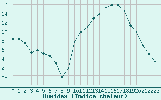 Courbe de l'humidex pour Bannay (18)