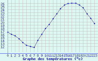 Courbe de tempratures pour Trappes (78)