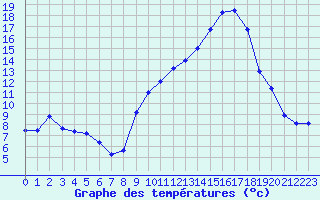 Courbe de tempratures pour Hohrod (68)