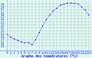 Courbe de tempratures pour Dax (40)