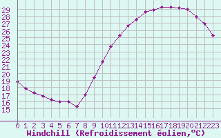 Courbe du refroidissement olien pour Dax (40)