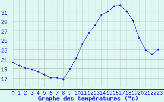 Courbe de tempratures pour Rochefort Saint-Agnant (17)