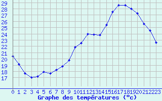 Courbe de tempratures pour Dijon / Longvic (21)