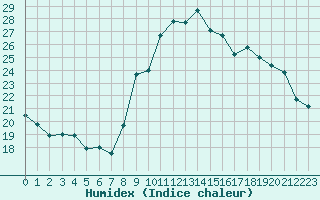 Courbe de l'humidex pour Saint-Brieuc (22)