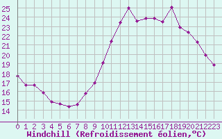 Courbe du refroidissement olien pour Bziers-Centre (34)