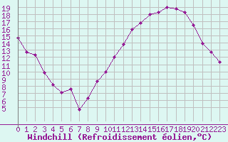 Courbe du refroidissement olien pour Brive-Souillac (19)